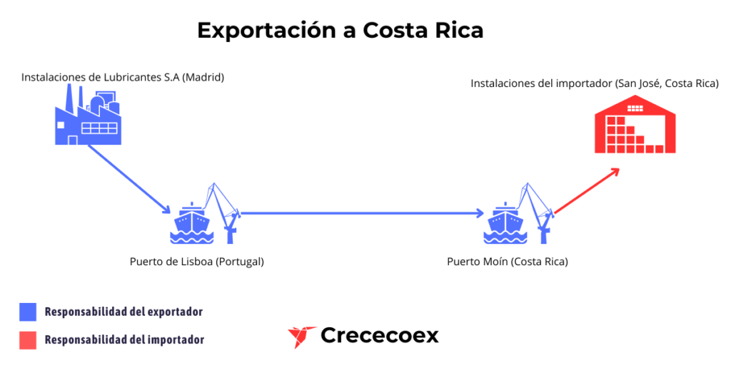 Esquema de la operación de exportación de aceites lubricantes a Costa Rica