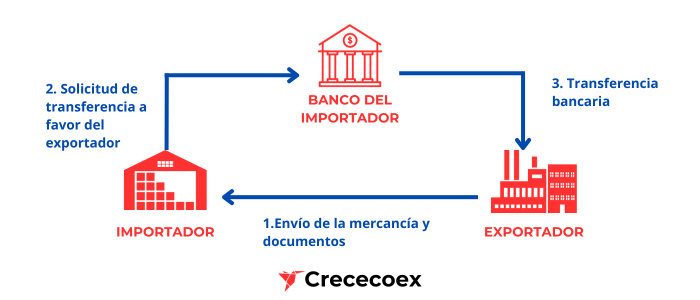 Esquema de una operación de Comercio Internacional con una Orden de Pago Simple