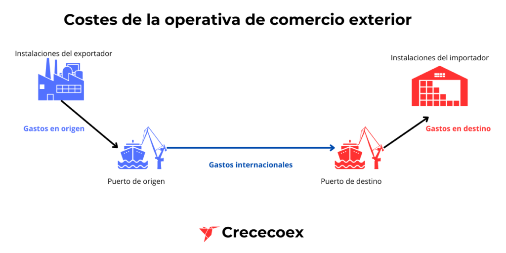 Esquema de los costes de una operación de comercio exterior