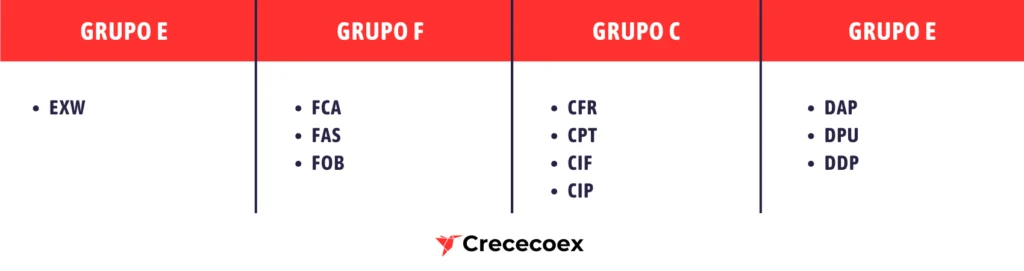 Grupos de clasificación Incoterms