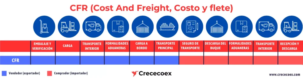 Incoterm CFR (Cost And Freight, Costo y flete)