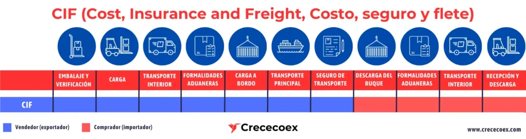 Incoterm CIF (Cost, Insurance and Freight, Costo, seguro y flete)