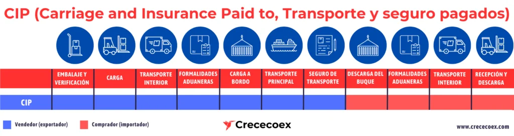 Incoterm CIP (Carriage and Insurance Paid to, Transporte y seguro pagados hasta)