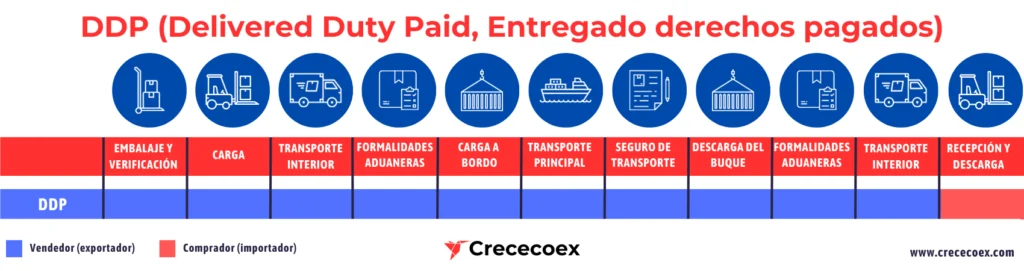 Incoterm DDP (Delivered Duty Paid, Entregado derechos pagados)