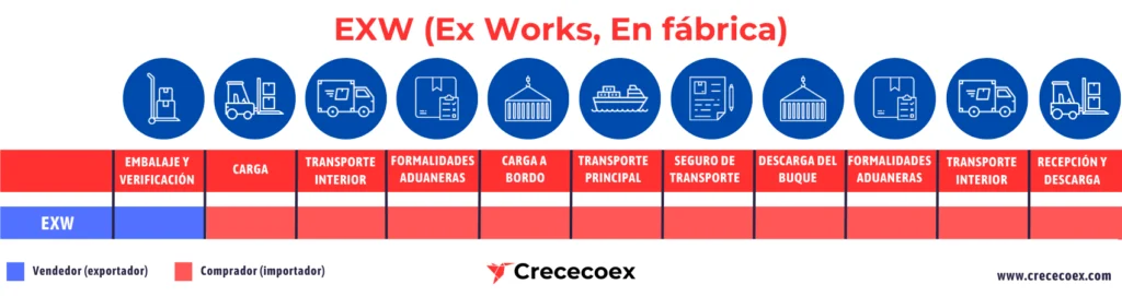 Incoterm EXW (Ex Works, En fábrica)