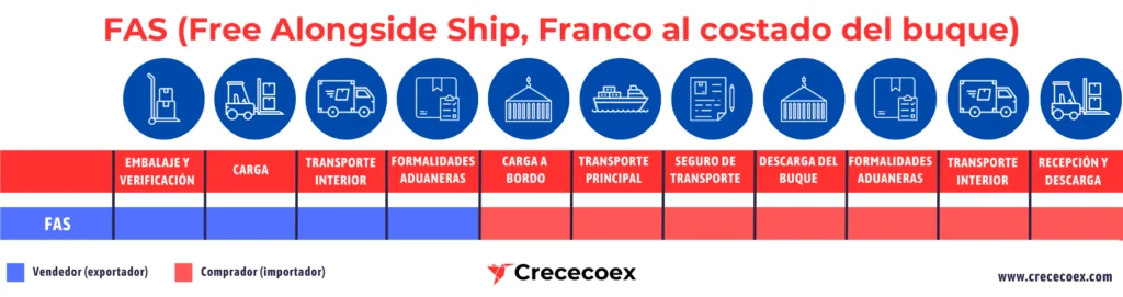 Incoterm FAS (Free Alongside Ship, Franco al costado del buque)