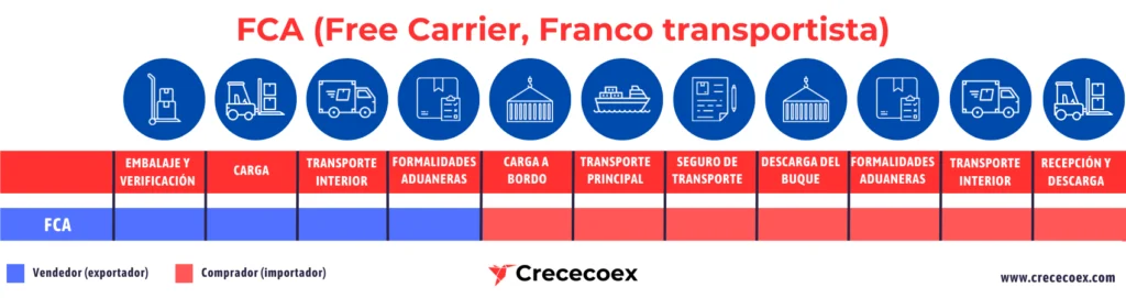 Incoterm FCA (Free Carrier, Franco transportista)