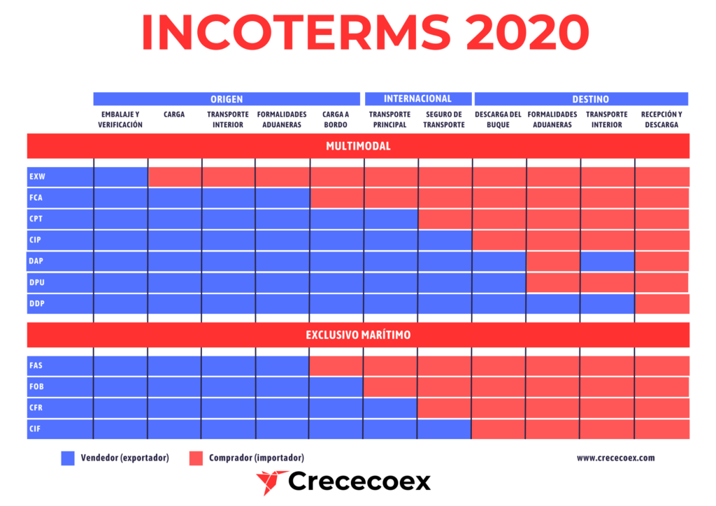 Tabla de los Incoterms actualizada a su última versión 