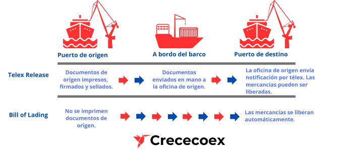 Esquema de operación con Telex release